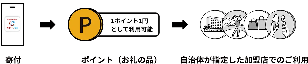 寄付→ポイント(お礼の品)→自治体が指定した加盟店でのご利用