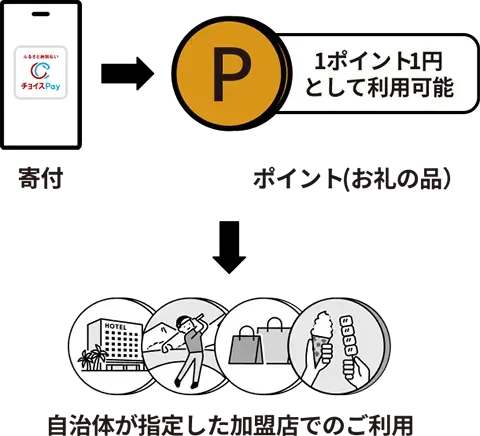 寄付→ポイント(お礼の品)→自治体が指定した加盟店でのご利用